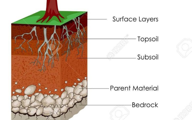 Soil Mechanics Its 4 Characteristics Formation