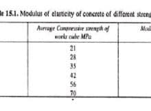 What is the Modulus of Elasticity of Concrete? 10