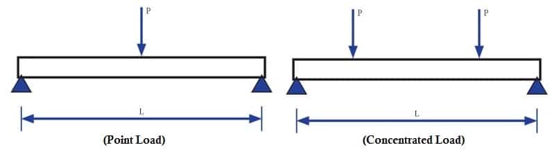 point-load