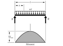 Bending Moment - its 2 [ Types & Stresses ] 1