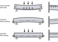 prestressed concrete