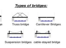 types of bridges