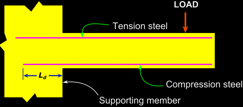 development-length-formula-its-5-affecting-factors