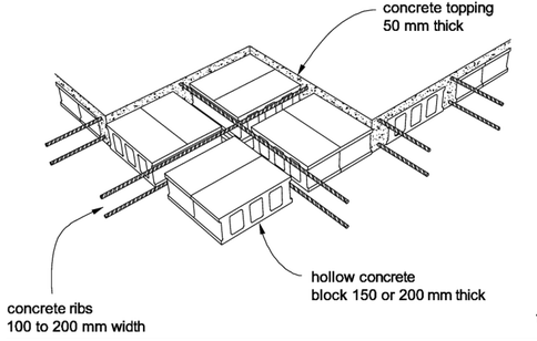 Two Way Slab: Its 2 Modern Design, Types & Advantages