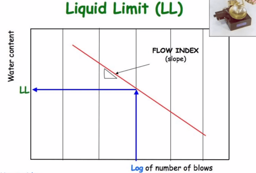 Atterberg Limits - Its 3 [Limits And Their Procedures]