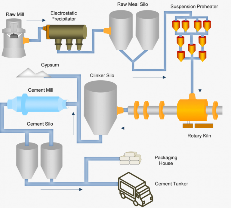 OPC Cement | Types of OPC, 4 Manufacturing Steps