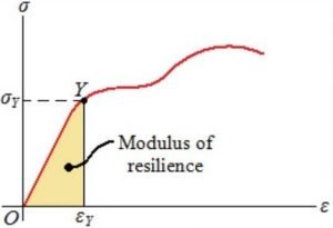 Modulus Of Resilience Definition Calculation 2 Examples