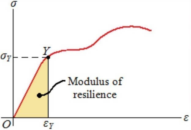 Modulus Of Resilience Definition Calculation And Examples