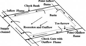 furrow irrigation diagram