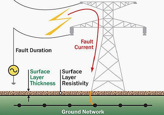 5 Types of Earthing: Advantages of Earthing