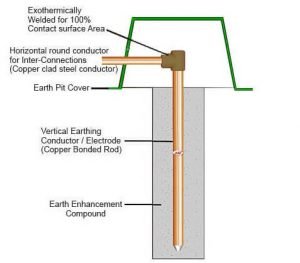 rod earthing