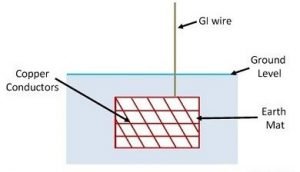 strip or wire earthing