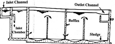 What is Sedimentation Tank? its 5 Types, Advantages & Disadvantages