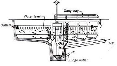 What is Sedimentation Tank? its 5 Types, Advantages & Disadvantages