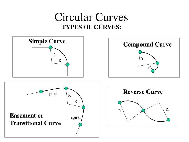 Types Of Curves - Printable Templates Free