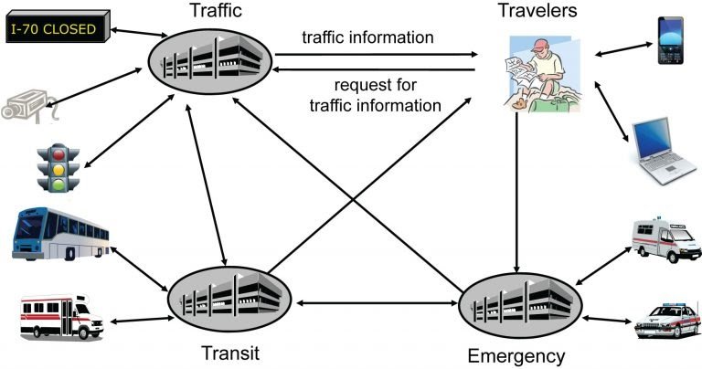 Intelligent Transportation Systems With Its 4 Working Steps