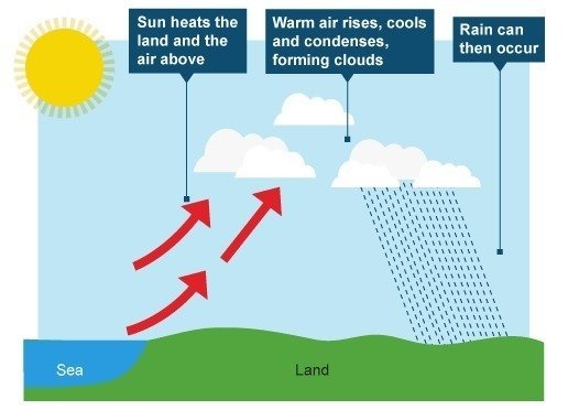 5-types-of-rainfall