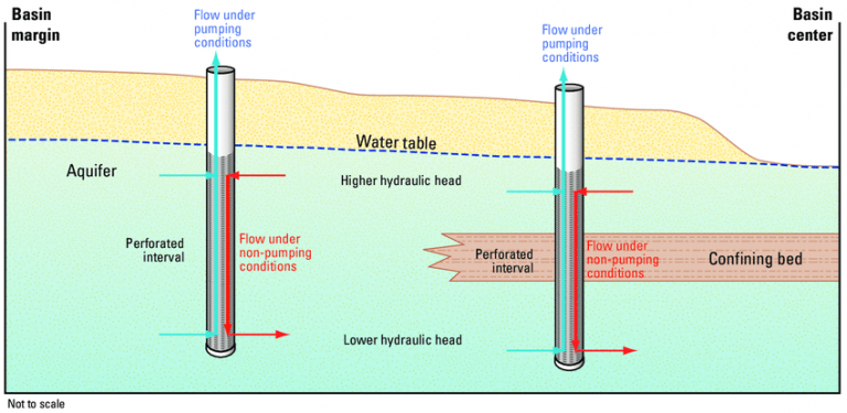 What is Dewatering ? { its 3 Techniques and precautions }