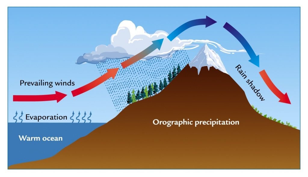 5-types-of-rainfall