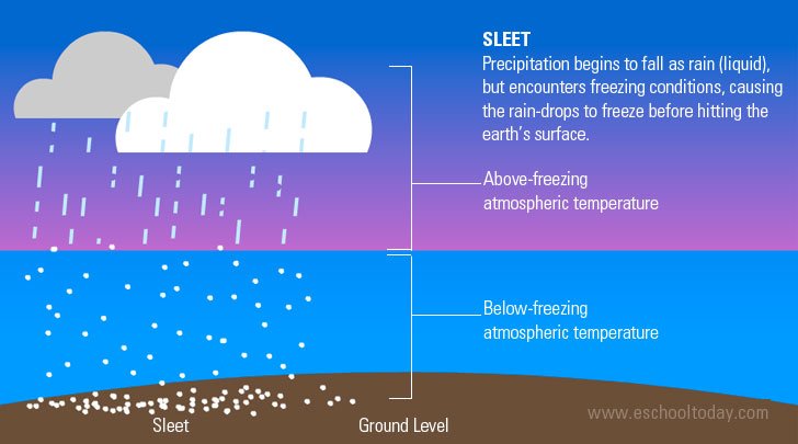 0 2 осадки. Types of precipitation. Sleet перевод. Sleet means. Sleet Slush разница.